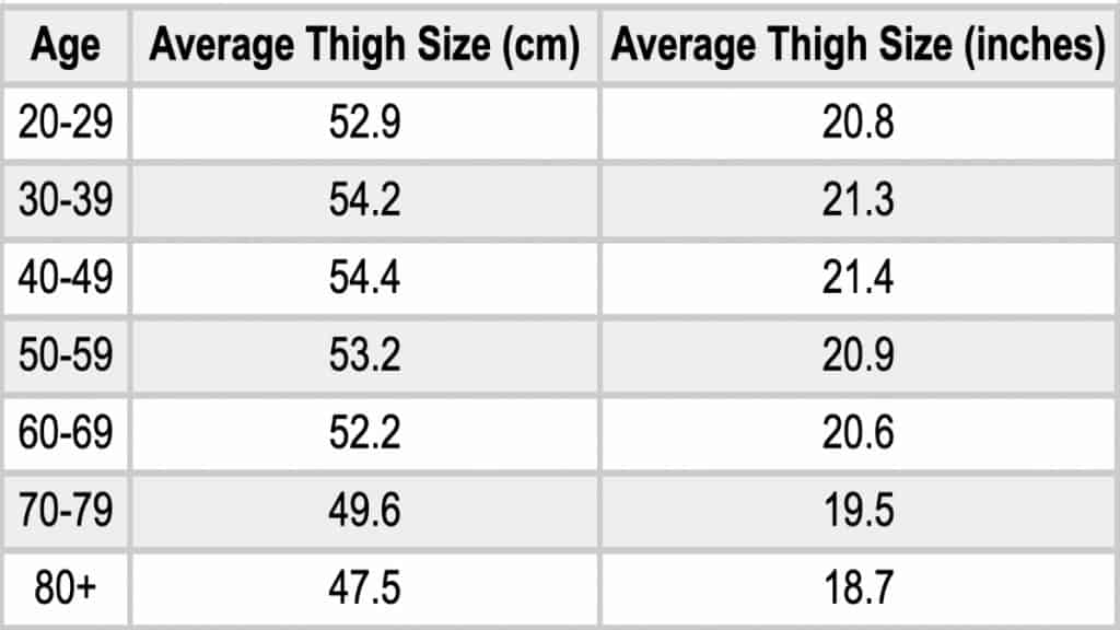 A male thigh circumference chart showing the average measurements for various ages