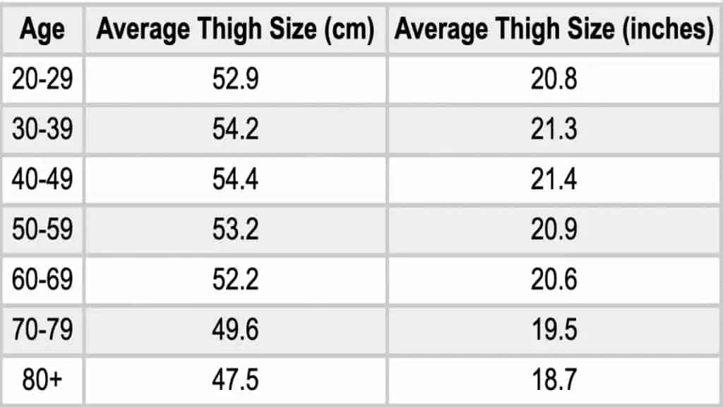 A male thigh circumference chart showing the average measurements for various ages