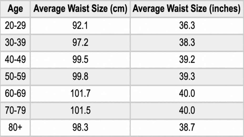 A female waist circumference chart showing the normal waist measurements for women of various ages