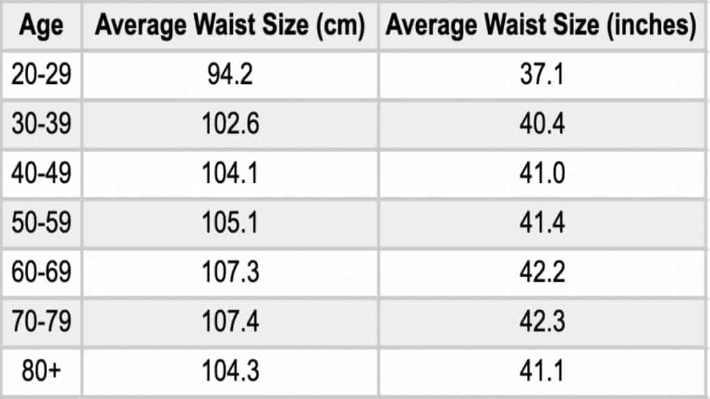 A waist circumference chart showing the normal waist measurements for men of various ages