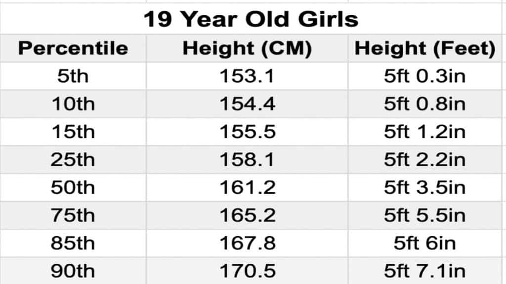 A chart displaying the average 19 year old female height in feet