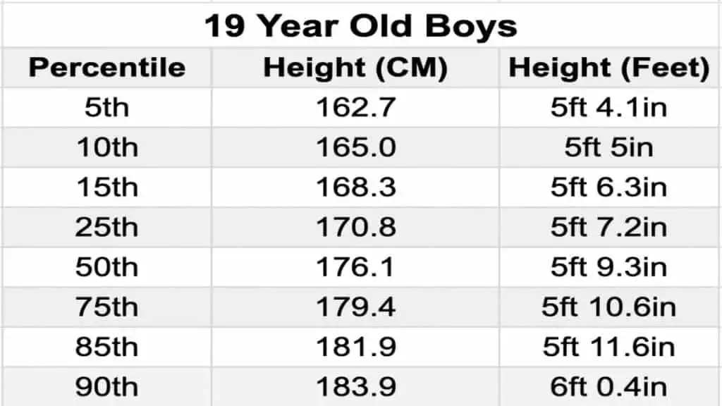 A chart displaying the average 19 year old male height in feet