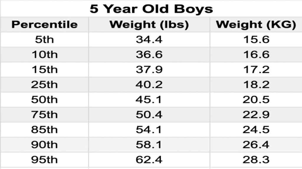 A chart showing the average 5 year old weight for males