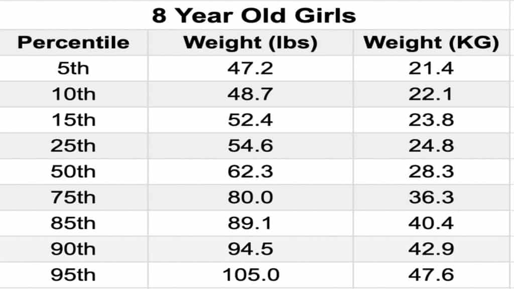 A chart showing the average 8 year old weight for females