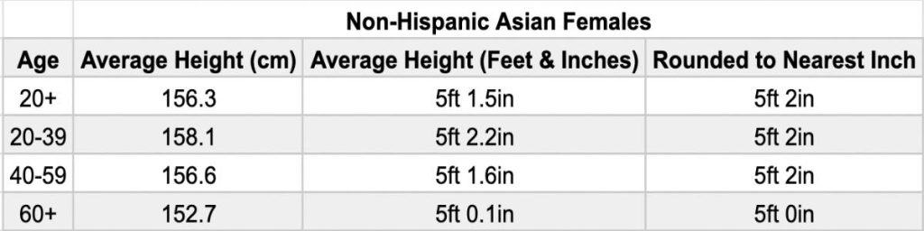 A height chart for women showing the average Asian female height