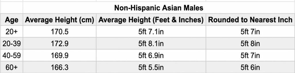 Average Height Of Asian Male