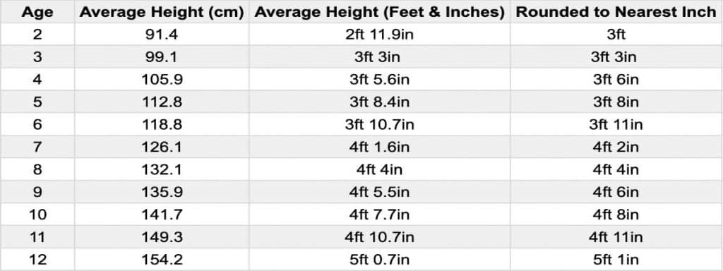 A chart showing the average height for girls in the US