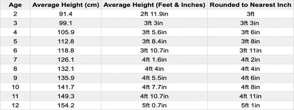 A chart showing the average height for girls in the US