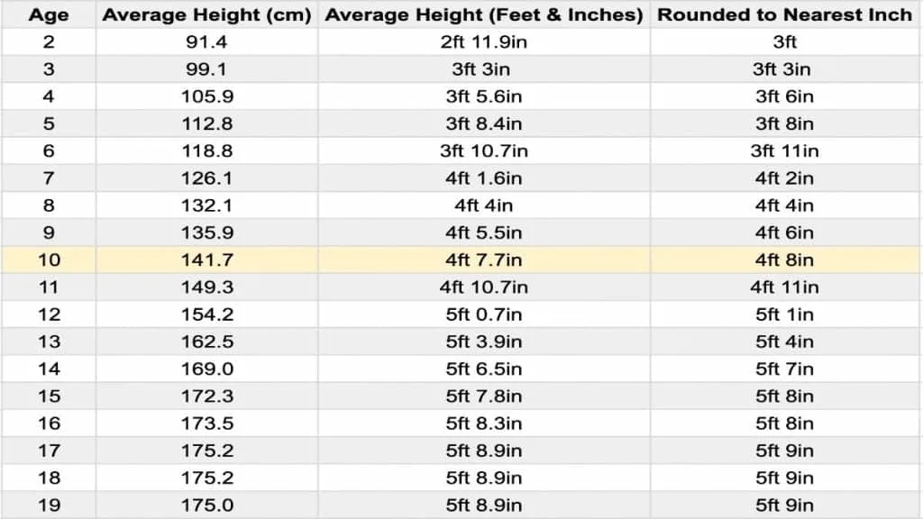 A chart displaying the average height for a 10 year old boy in feet