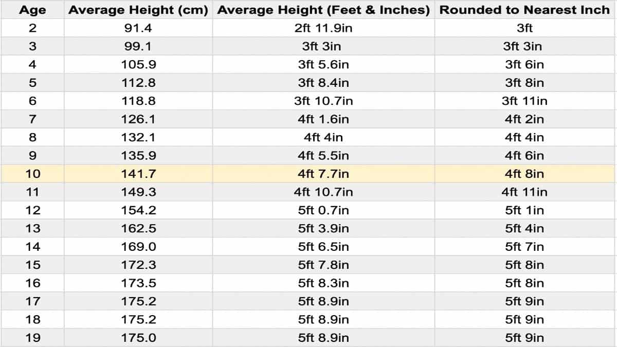 The Average Height for 10 Year Olds in Feet (Boys and Girls)