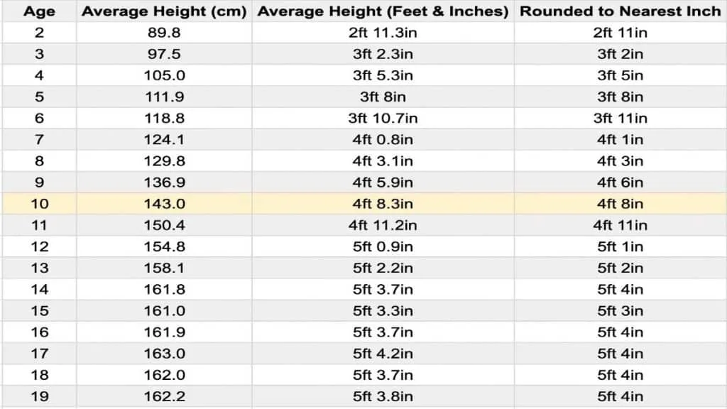 A chart displaying the average height for a 10 year old female in feet