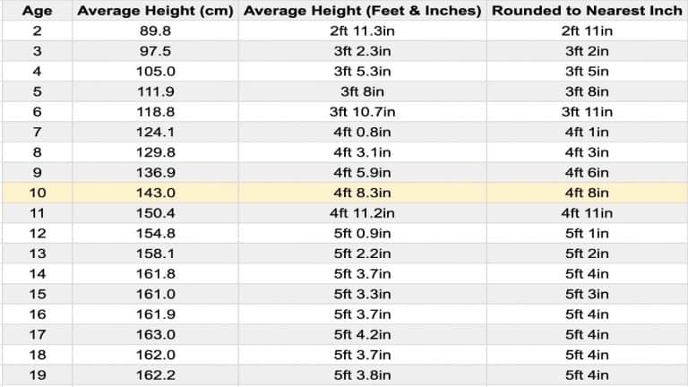 The Average Height for 10 Year Olds in Feet (Boys and Girls)