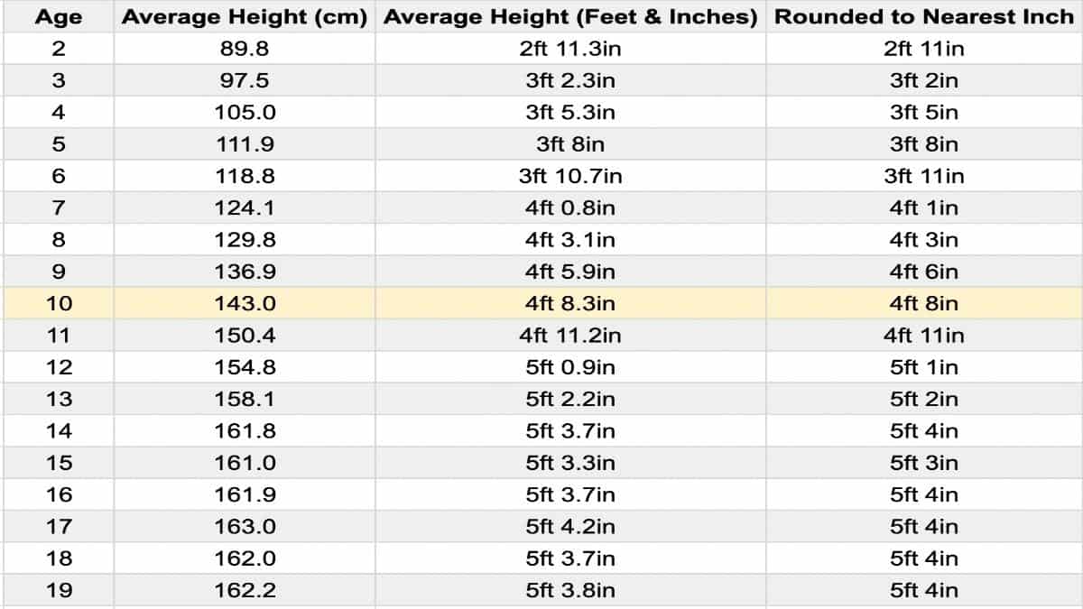 The Average Height for 10 Year Olds in Feet (Boys and Girls)