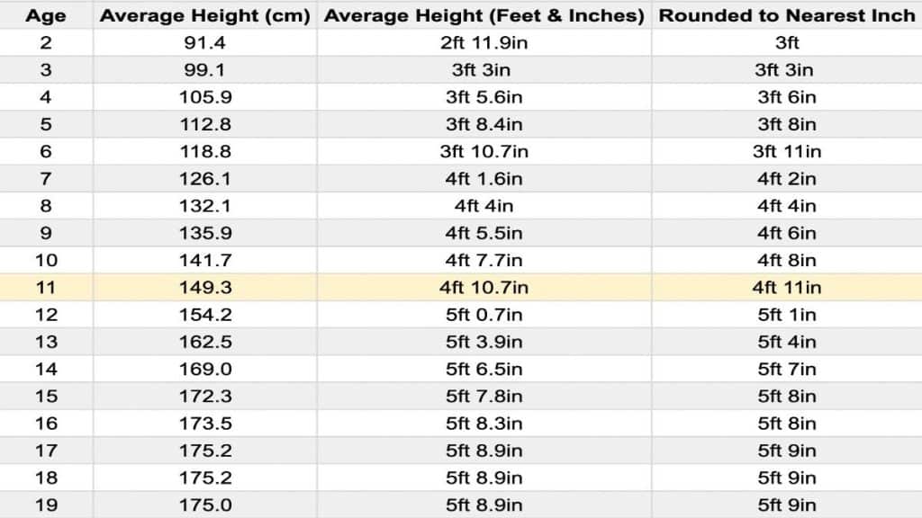 A chart displaying the average height for an 11 year old boy in feet and centimeters