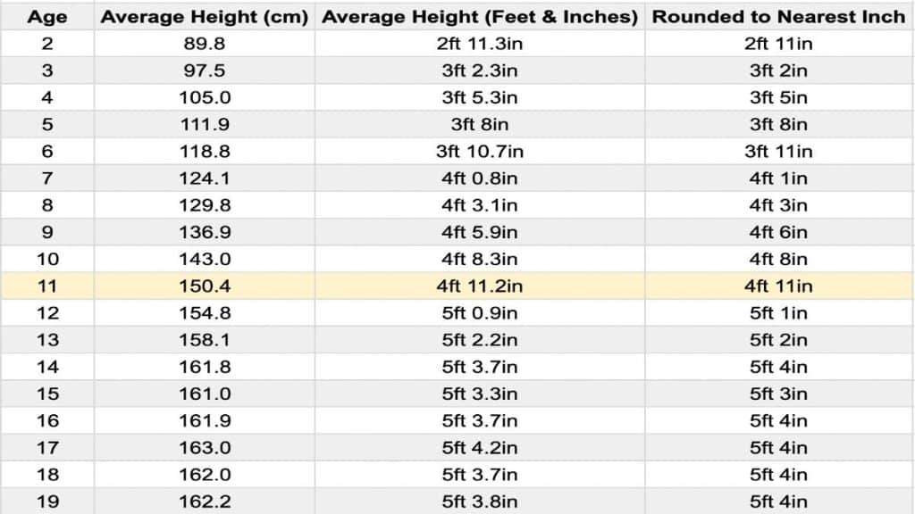 A chart showing the average height for an 11 year old female in feet and centimeters