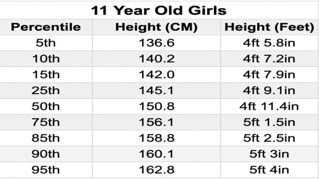 A chart showing the average height for an 11 year old girl in feet and centimeters