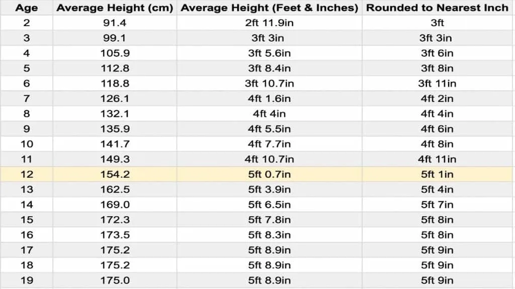 A chart showing the average height for a 12 year old boy in feet