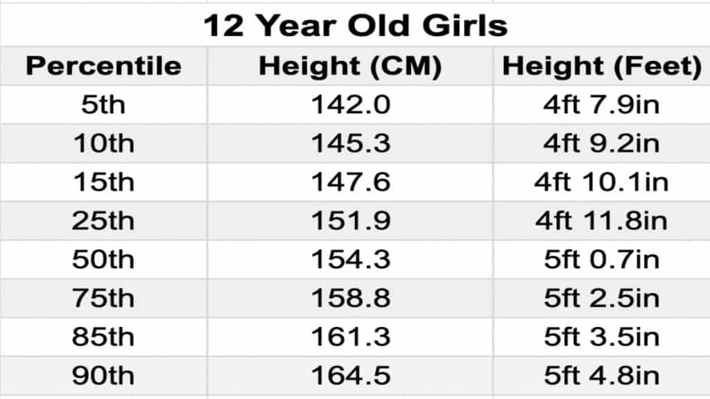 A chart showing the average height for a 12 year old female in feet