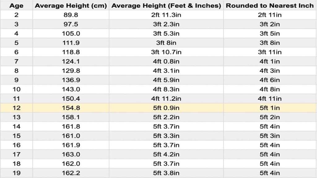 What Is An Average Height For A 12 Year Old