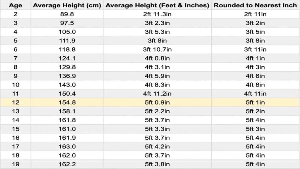 A chart showing the average height for a 12 year old girl in feet