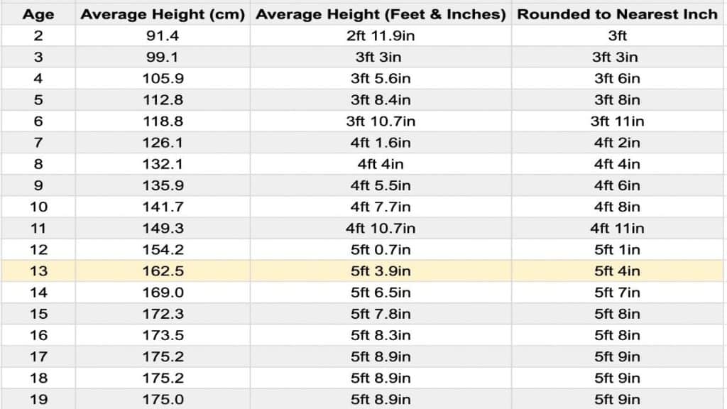 A chart showing the average height for a 13 year old boy in feet and centimeters