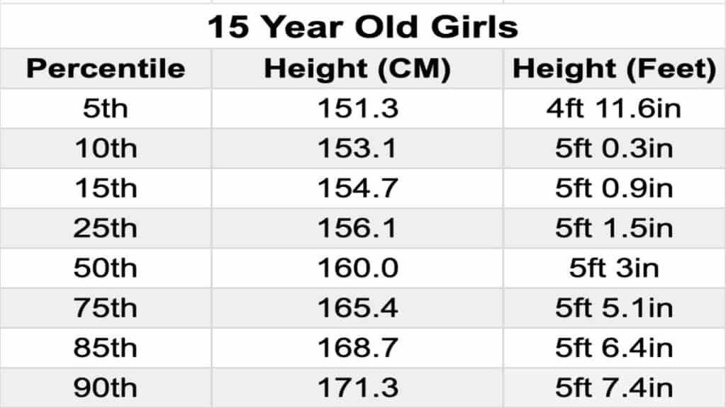 A chart displaying the average height for a 15 year old female in feet