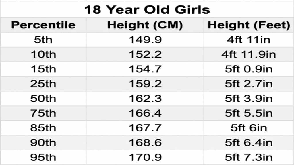 A chart showing the average height for an 18 year old female in feet