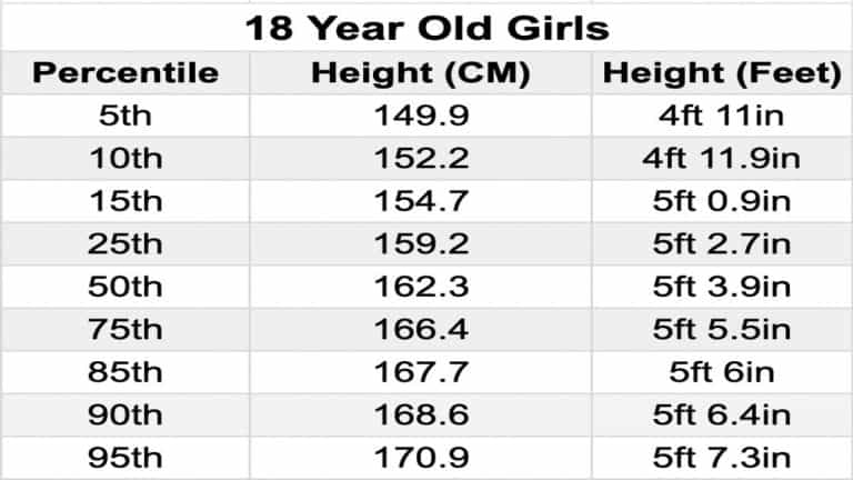 The Average 18 Year Old Height for Females and Males