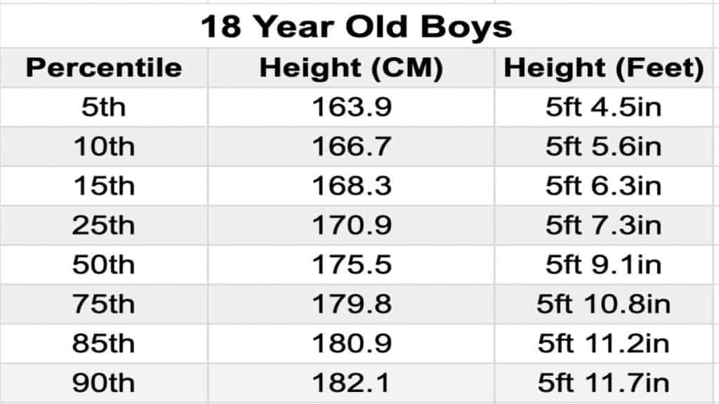 A chart displaying the average height for an 18 year old male in feet