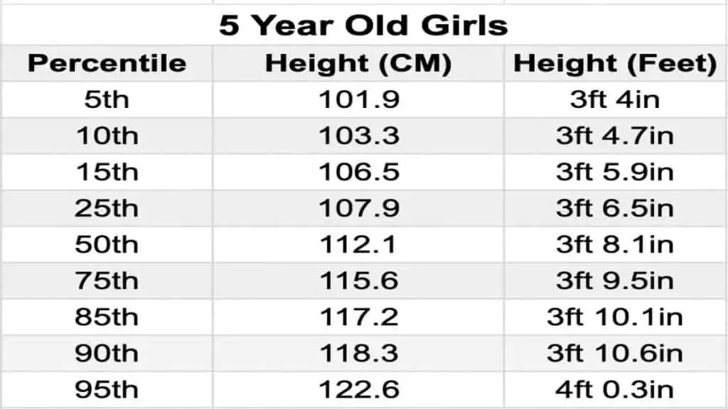 A chart showing the average height for a 5 year old female in feet