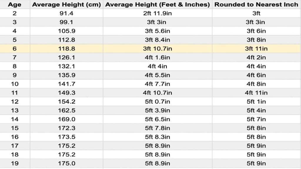 A chart showing the average height for a 6 year old boy in feet