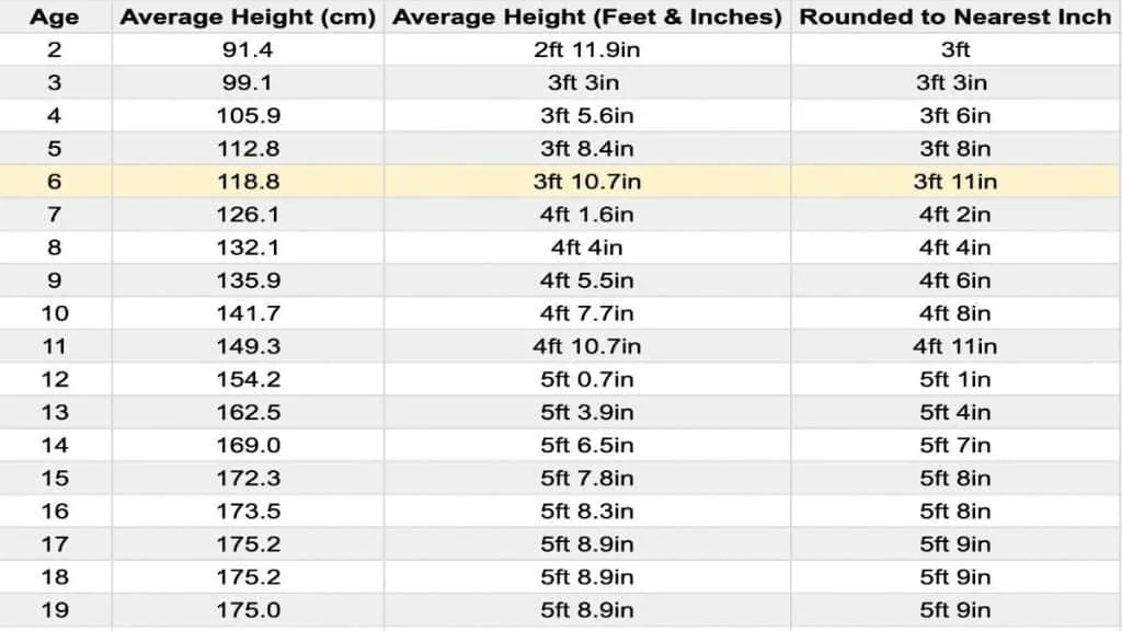 A chart showing the average height for a 6 year old boy in feet