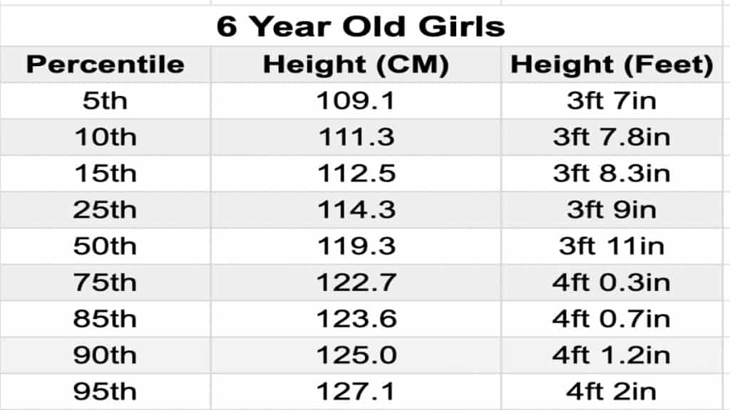 A chart showing the average height for a 6 year old female in feet