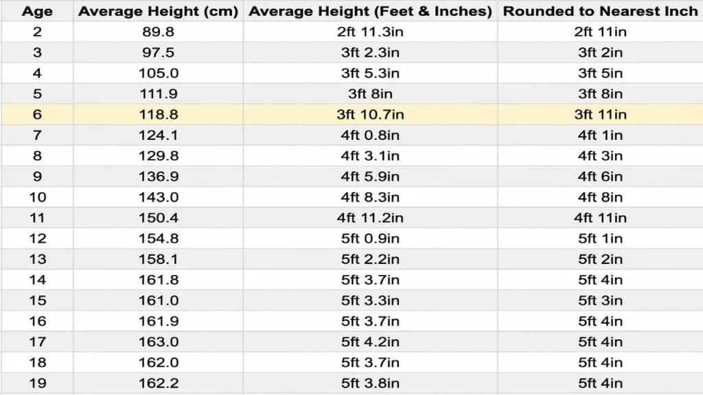 A chart displaying the average height for a 6 year old girl in feet