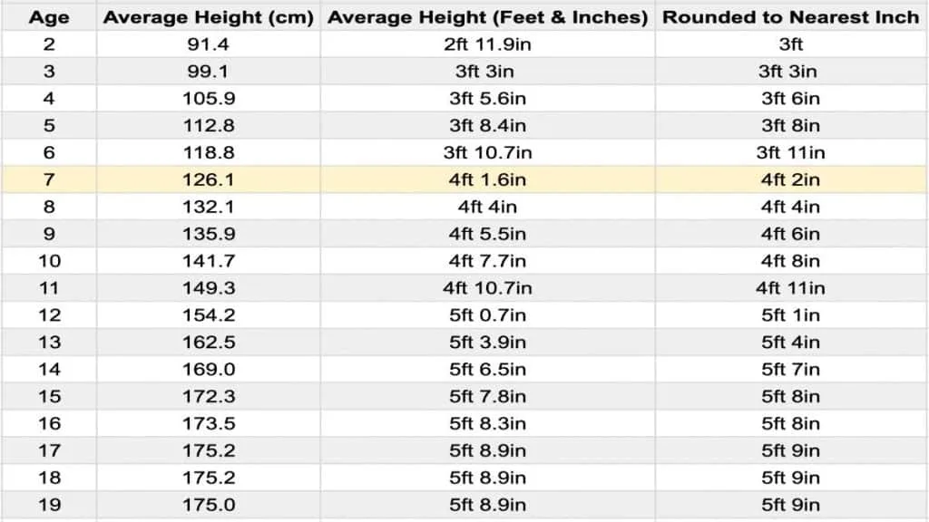 A chart showing the average height for a 7 year old boy