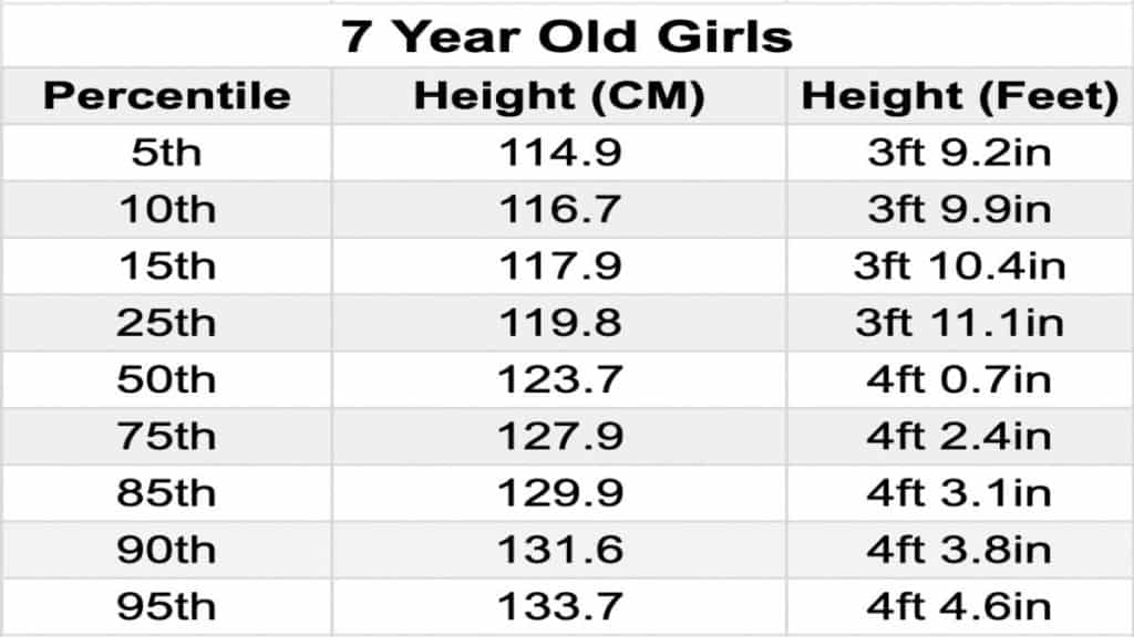 A chart showing the average height for a 7 year old female