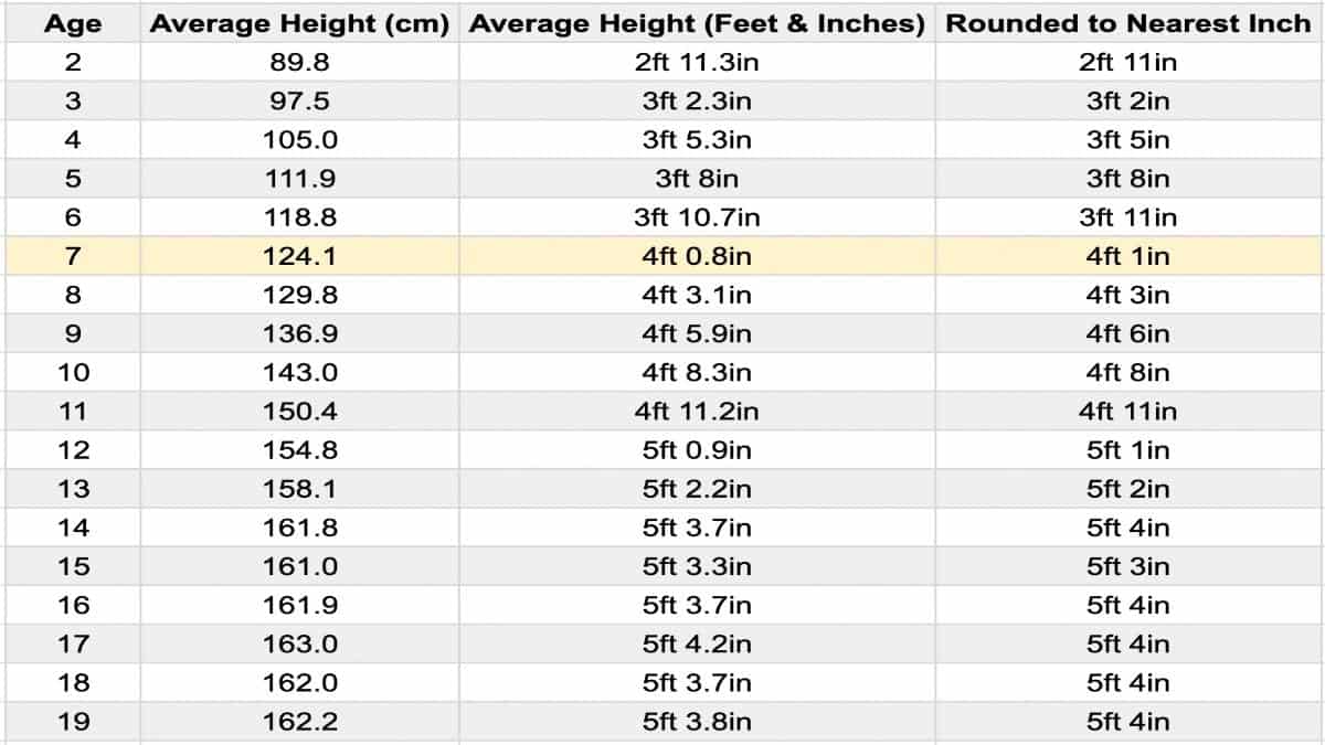 Average Height and Weight for 7 Year Olds (Boys and Girls)