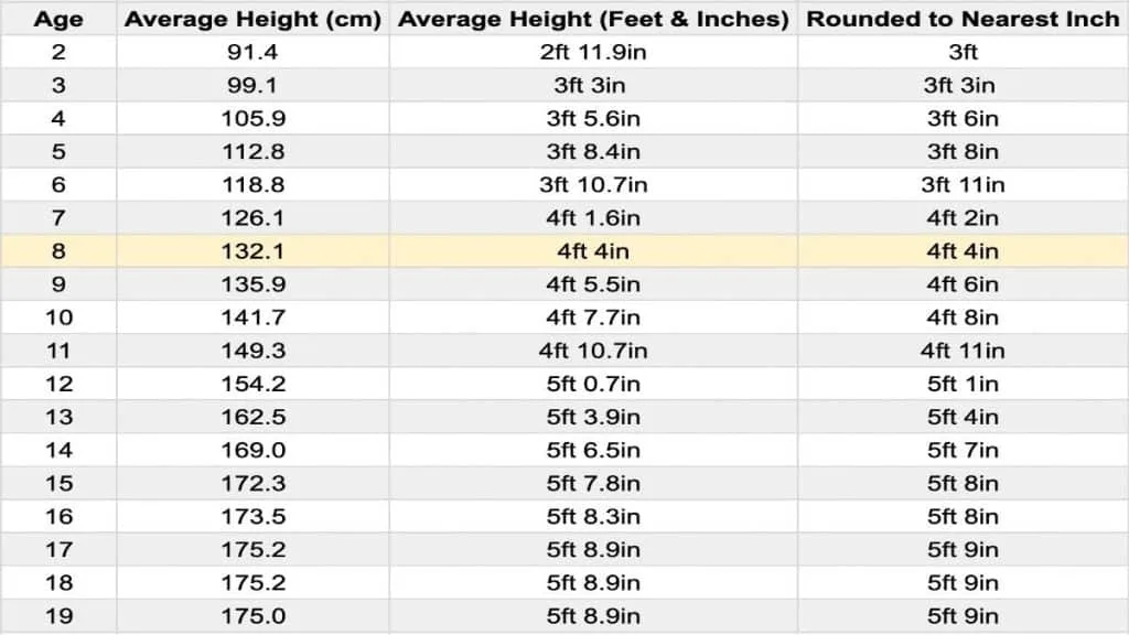 A chart showing the average height for an 8 year old boy in feet