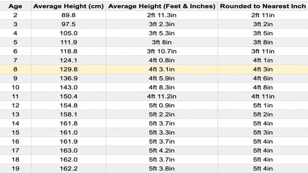 A chart showing the average height for an 8 year old girl in feet