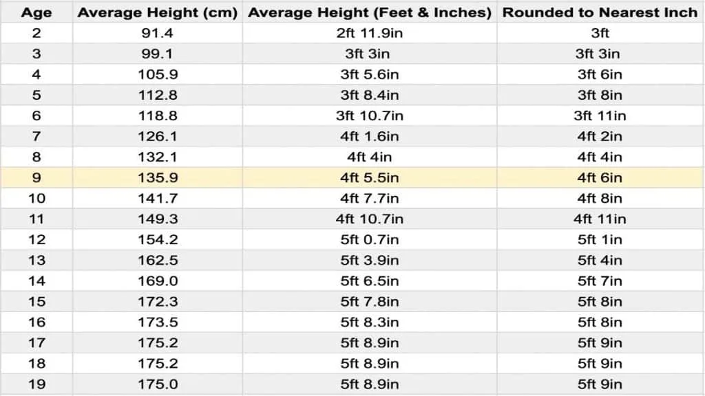 A chart showing the average height for a 9 year old boy in feet