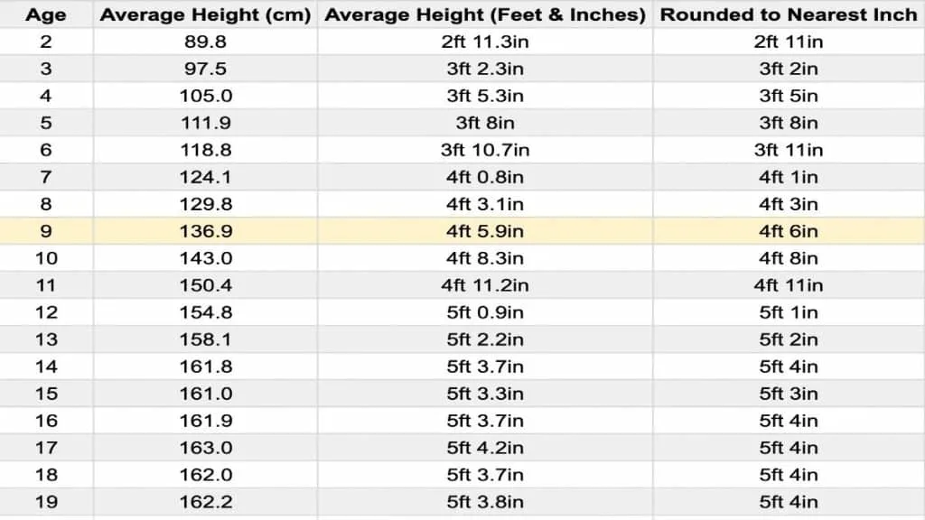 A chart showing the average height for a 9 year old female in feet