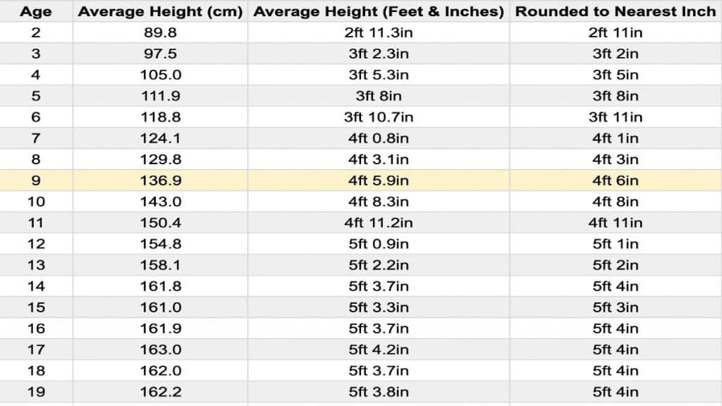 The Average Weight And Height For 9 Year Old Boys And Girls