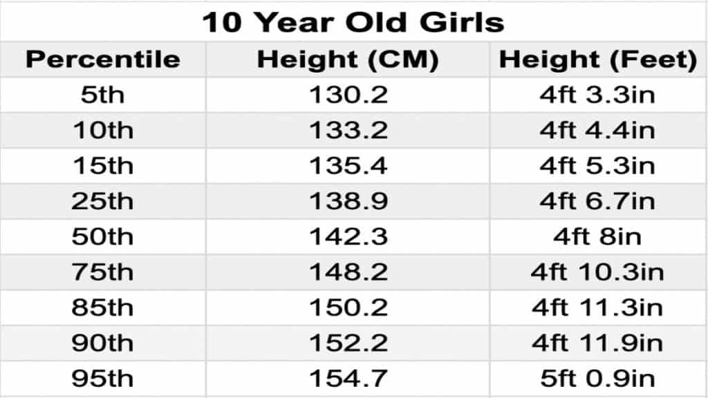 A chart displaying the average height for a 10 year old girl in feet