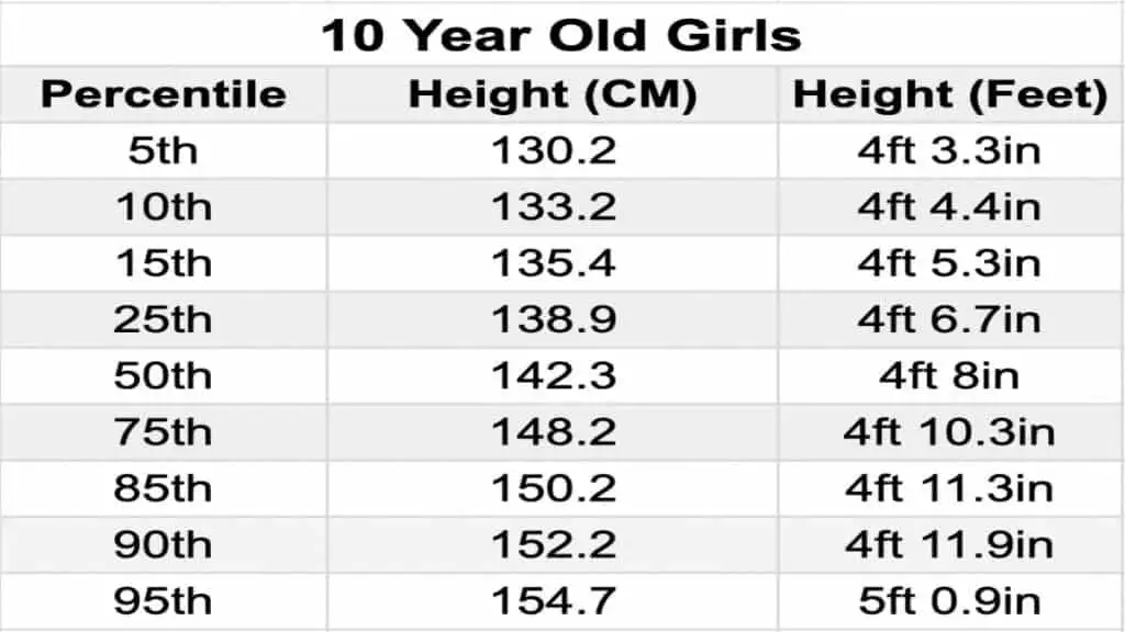 A chart displaying the average height for a 10 year old girl in feet