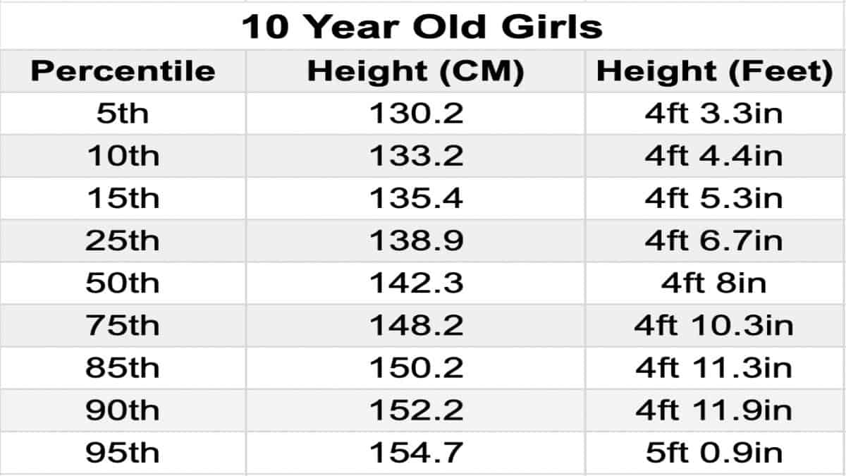 The Average Height for 10 Year Olds in Feet (Boys and Girls)