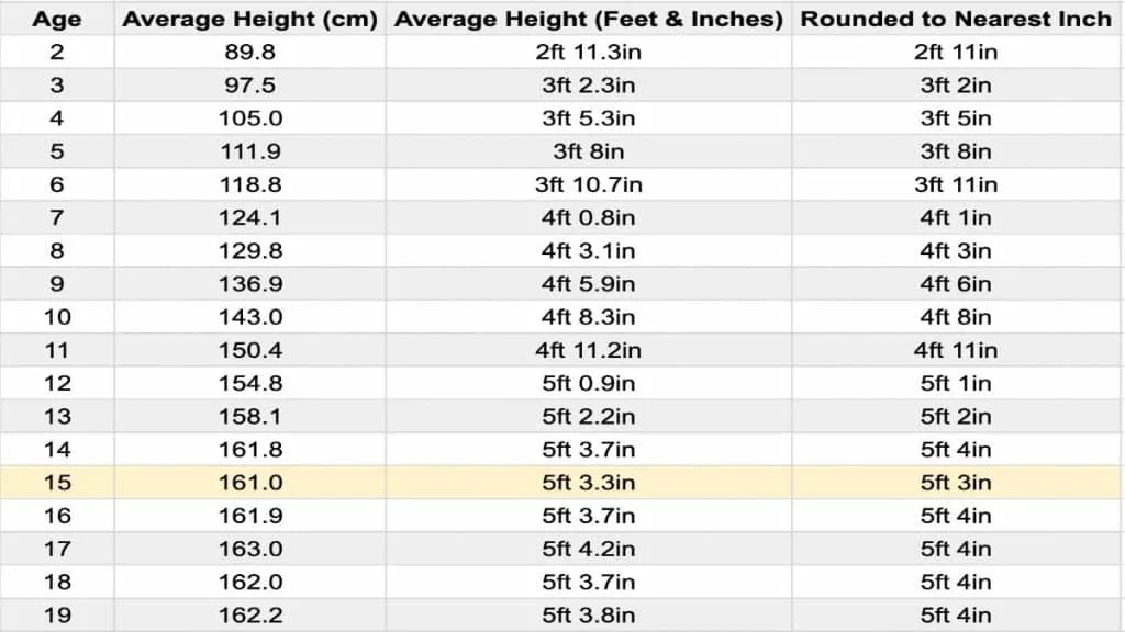 A chart displaying the average height for a 15 year old girl in feet