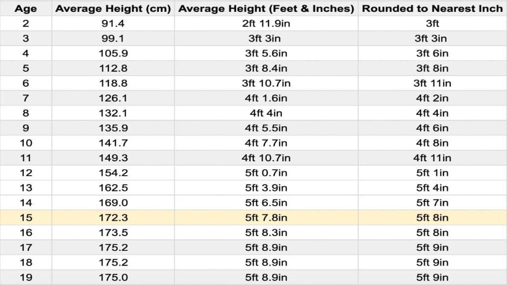 A chart showing the average height for a 15 year old male in feet