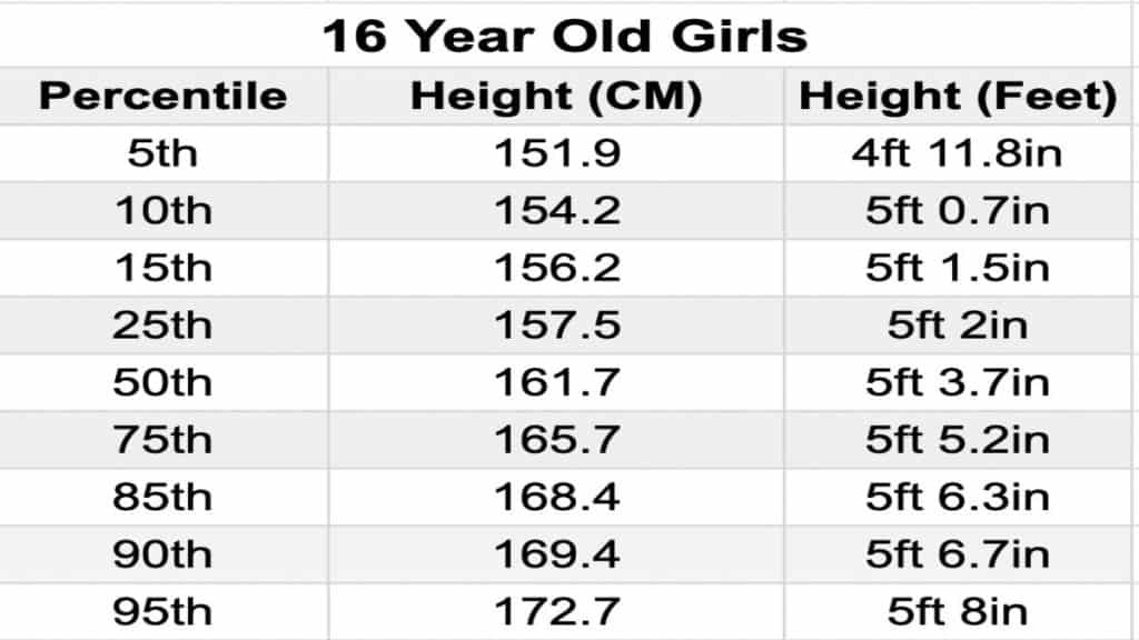 A chart displaying the average height for a 16 year old girl in feet and centimeters