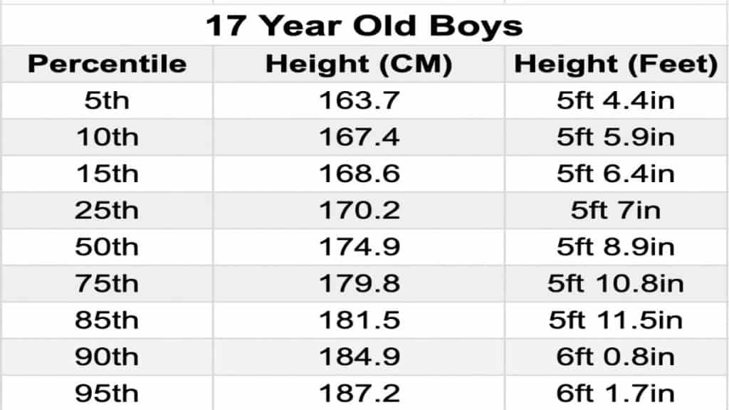 A chart showing the average height for a 17 year old boy in feet