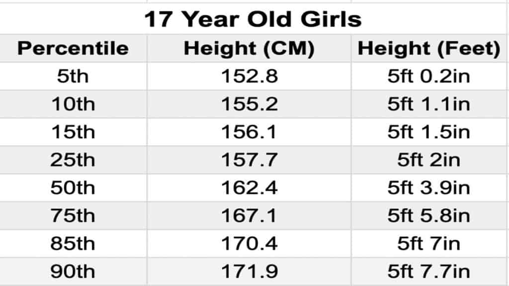A chart displaying the average height for a 17 year old female in feet